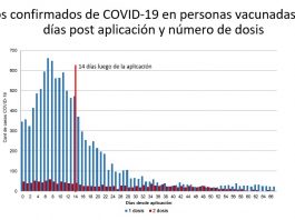Menos del 0,2 porciento de las personas vacunadas contra el Sars-Cov-2 contrajeron COVID-19