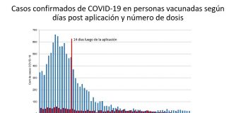 Menos del 0,2 porciento de las personas vacunadas contra el Sars-Cov-2 contrajeron COVID-19