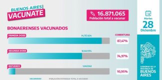 Provincia: convocan a vacunarse con la segunda dosis contra la Covid-19