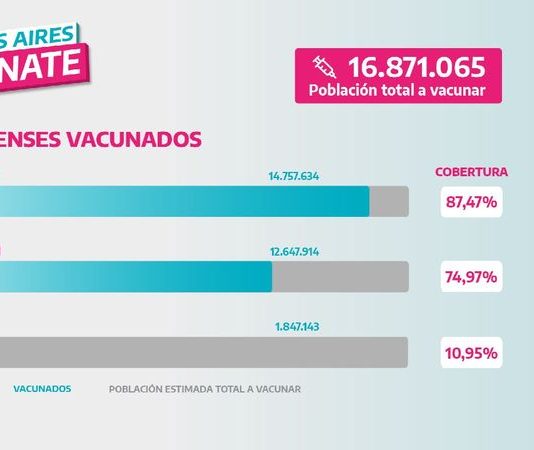 Provincia: convocan a vacunarse con la segunda dosis contra la Covid-19