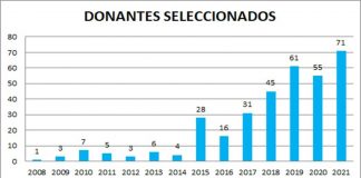 Donación de sangre e inscripción en el registro de donantes de médula ósea del INCUCAI
